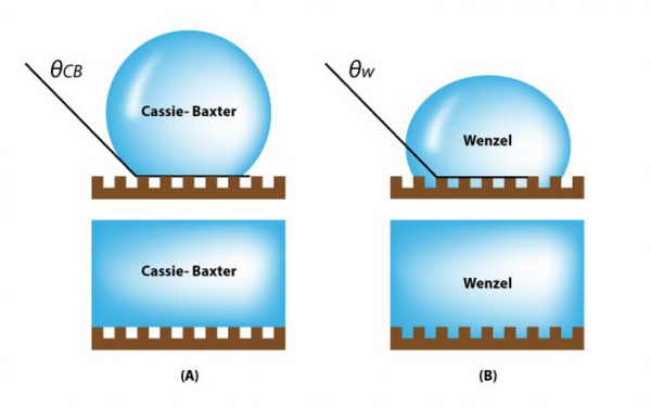 그림1. 카시-박스터/웬젤 전이(Cassie-Baxter to Wenzel transition): 거친 표면 위에 물방울이 떨어졌을 때 물방울이 공극(cavity)까지 채우지 못하고 표면 위에 떠 있는 상태(Cassie-Baxter state)에서 물방울이 공극까지 완전하게 채운 상태(Wenzel state)로 바뀌는 현상을 말한다. 왼쪽 그림이 카시-박스터 상태, 오른쪽 그림이 웬젤 상태다.
