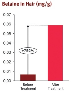 Fig.1 Increase of glycine-betaine content in hair after wash with shampoo with 5% Glycine-beta- ine. LSMEANS from GLM (General Linear Model) with FIXED and RANDOM effects. Tukey Pairwise Comparisons show a significant effect of the treatment (p=0.036).