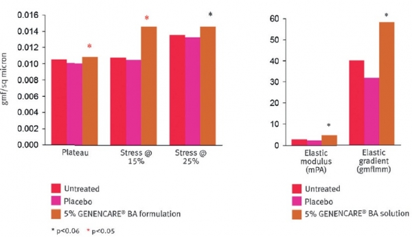 Fig.6 Increased elastic modulus and stress at 15 % elongation after 15 minutes treatment with 5% Glycine-betaine
