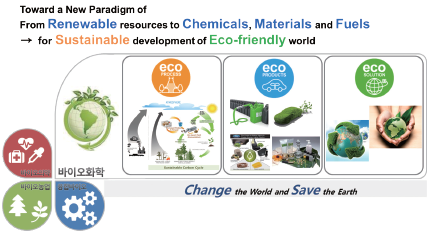 그림 1. 바이오화학산업은 재생가능한 원료인 바이오매스를 사용하여 다양한 화학제품을 생산하는 환경친화적인 산업이다.