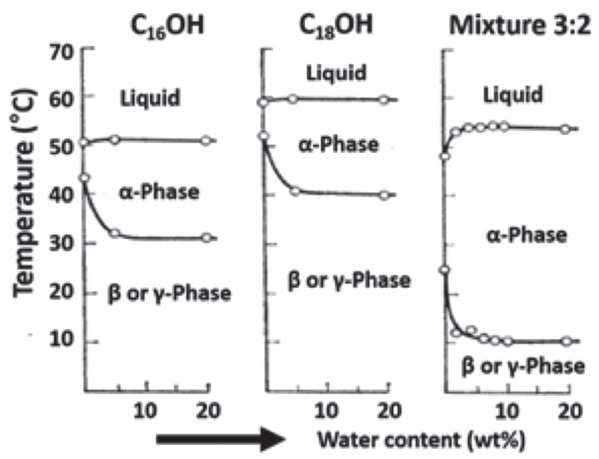 그림 9. 세틸알코올(C16OH),스테아릴알코올(C18OH)및 세틸알코올:스테아릴알코올의 3:2 혼합체에서 물 조성비 변화에 따른 녹는점 및 전이온도 변화.