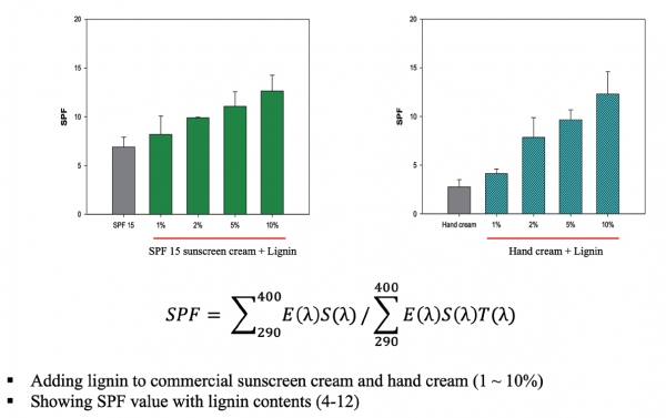 Fig. 3. Sunscreen effect of bamboo lignin