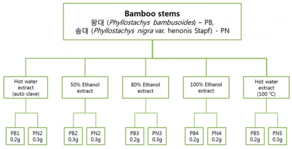 Fig. 5. Extract preparation from Phyllostachys nigra var. henonis.