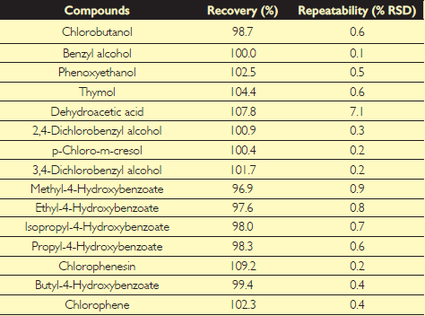 Table 3. Accuracy (Recovery) and Precision (Repeatability) for the Determination of 15 Preservatives in Cosmetics