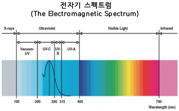 그림 1. 전자기 스펙트럼