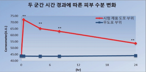 Figure 4. 평가 시점에 따른 피부 수분 측정값 변화