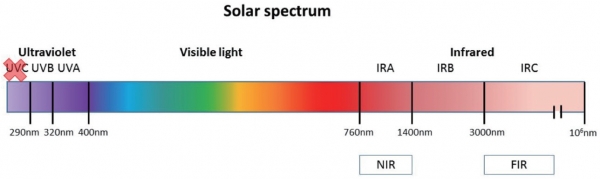 [그림 1] 태양광선의 파장에 따른 분류