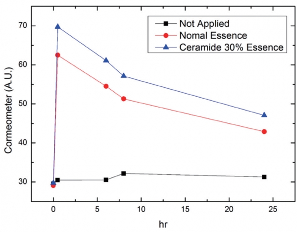 그림5. ‘Ceracare H30EX’ 2% 함유 제형의 수분보유량 임상 결과 (출처: NFC)