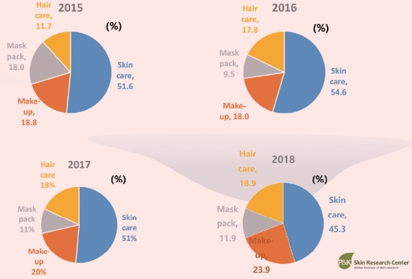 Figure 1. 피엔케이피부임상연구센타(주)의 2015-2018년도 유형별 화장품 인체적용시험 실적