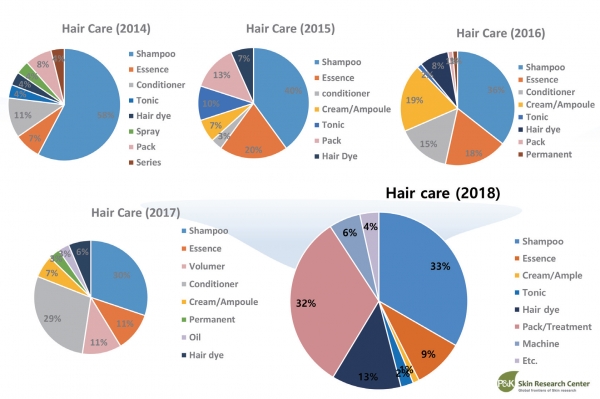 Figure 6. Hair care_연도별 제형 분석