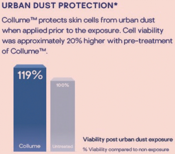 그림 2. 도시 미세먼지에 노출된 조건에서 Collume™의 세포 보호효과. 자료 제공=Geltor