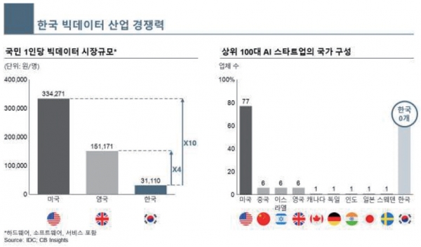 그림 3. 한국 빅데이터 산업 경쟁력