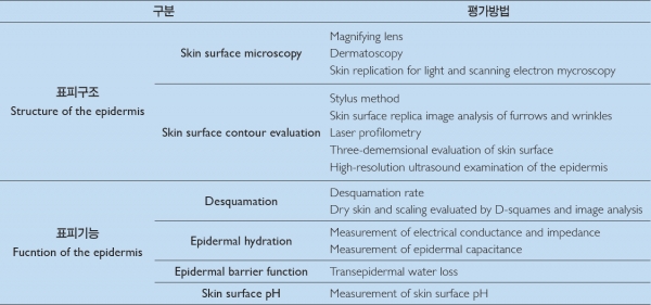 표1. 표피 구조 및 기능과 관련된 피부 평가 방법