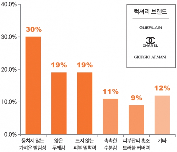 [그래프 2]. 럭셔리 브랜드 제품 구매 시 1순위 기대사항