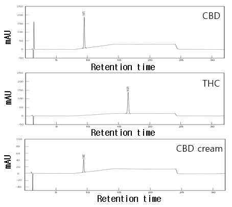 그림 2. Chromatograms of CBD, THC and CBD Cream.