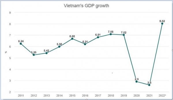 베트남 경제 성장률 ⓒVnExpress
