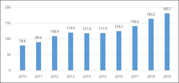 그림 2. 2010~2019년 베트남 1인당 연간 의료비 지출 추이 (단위:달러) ⓒKOSIS 국가 통계 포털