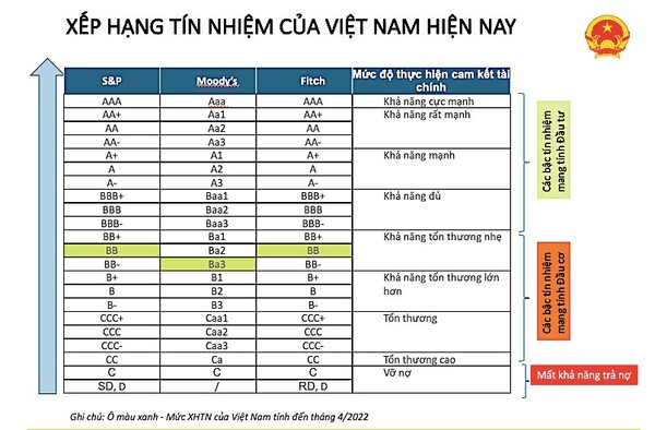그림 4. 2022년 4월 기준 베트남의 신용도 ⓒhttps://baochinhphu.vn/