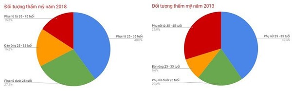 그림 6. 베트남 성형 고객 통계 ⓒbenhvienthammydonga.vn