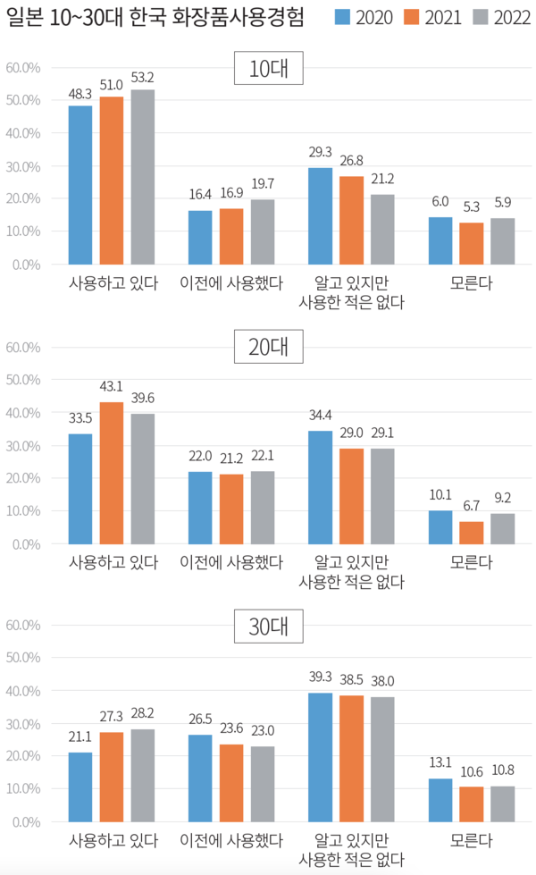 표 1. 일본 여성들의 한국 화장품 사용경험에 관한 조사 ⓒTesTee Lab, 2020년, 2021년, 2022년