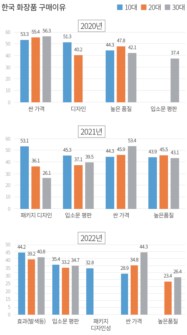 표 3. '한국 화장품에 관한 조사' ⓒTesTee Lab, 2020년, 2021년, 2022년