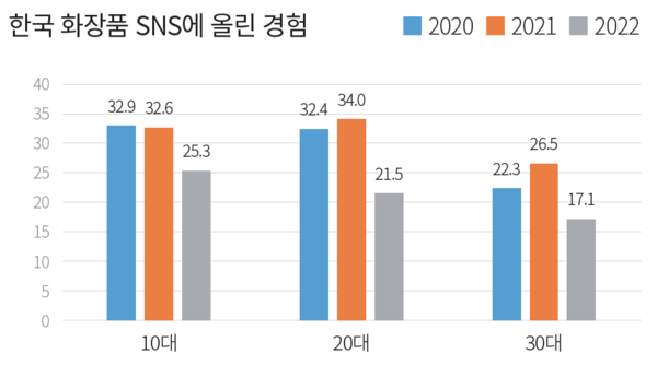 표 4. '한국 화장품에 관한 조사' ⓒTesTee Lab, 2020년, 2021년, 2022년