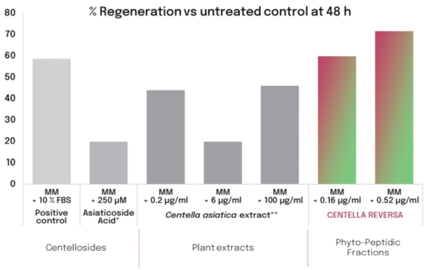 그래프 1. Centella plant peptides regenerative efficacy[6,7].