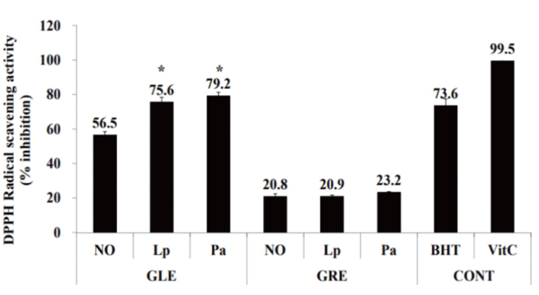 그림 1. DPPH 라디칼 소거 기반 항산화 분석. 해방풍 잎 추출물(GLE_NO) 56.5%이고 Lp 발효(GLE_Lp) 75.6%, Pa 발효(GLE_Pa)는 79.2%로 발효에 따라 항산화 효능은 모두 증가하였다. 항산화제의 대표 물질인 아스코르빅산(Vitamin C)보다는 효과가 낮았으나 합성 항산화제인 BHT의 73.6% 보다 높은 항산화 효능이 확인되어 유산균 발효를 통해 항산화 증가 효능을 확인하였다.
