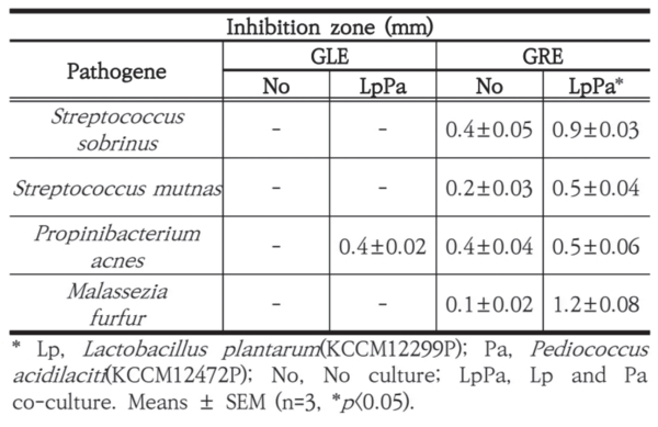 표 1. 병원성 미생물에 대한 항균 활성 분석. 해방풍 잎의 경우, GLE_NO에서는 항균 환이 관찰되지 않았으나, GLE_Lp/Pa에서는 여드름균(0.4mm)에서 항균 환을 확인하였다. 해방풍 뿌리의 경우, GRE_NO에서는 치아우식균(Streptococcus sobrinus;0.4mm), 충치균(Streptococcus mutans;0.2mm), 여드름균(Propinibacterium acnes;0.4mm)과 비듬균(Mlassezia furfur;0.1mm)에서 항균 환이 관찰되었으며, GLE_Lp/Pa에서는 치아우식균(0.9mm), 충치균(0.5mm), 여드름균(0.5mm) 및 비듬균(1.2mm)으로 추출물보다 더 강한 항균 환이 확인되었다. 해방풍의 잎과 뿌리를 비교하였을 때, 잎에서는 없는 항균 활성이 뿌리에서는 관찰되었으며, 추출물과 발효물을 비교하였을 때는 발효물의 항균 활성이 더 우수함을 확인하였다. 특히, 해방풍의 뿌리 추출물은 4 균주 모두에 대해 우수한 항균 활성을 나타내고, 치아우식균은 약 2.2배, 충치균은 약 2.5배, 여드름균은 약 1.25배, 비듬균에 있어서 12배 활성이 높았다. 해방풍 잎과 뿌리 추출물의 항균 기능을 Lp와 Pa 유산균 발효를 통해 기능 증강에 도움을 줄 수 있는 것으로 사료되며, 이는 프로바이오틱스로서 유산균과 프리바이오틱스 천연물의 특성에 따라 2차 대사산물이 질적, 양적 특성의 다양성에 관한 연구에서도 보고된 것처럼 본 연구에서 제시한 해방풍 뿌리 공발효물(GRE_LpPa)과 또는 유산균만으로도 여드름, 충치, 치주 개선 특히 비듬 개선 소재로 사용할 수 있음이 확인되었다.