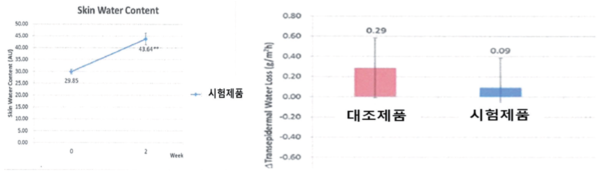그림 3. Jeju Active Complex의 피부수분 변화량 및 경피수분손실 변화량