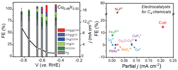 그림 2. 구리-이리듐 합금 나노입자의 전기화학적 이산화탄소 환원 성능 평가 결과(왼쪽)와기존 다탄소(C4) 생성 촉매와의 성능 비교표.