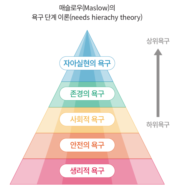 매슬로우(Maslow)의 욕구 단계 이론(needs hierachy theory)