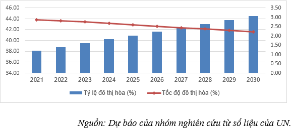 그림 4. 2021~2030년 도시화율과 속도 ⓒncif.gov.vn