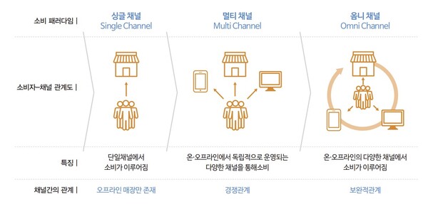 멀티채널 마케팅과 옴니채널 마케팅의 차이점 ⓒKAA FOCUS/대홍기획 커뮤니케이션전략연구소