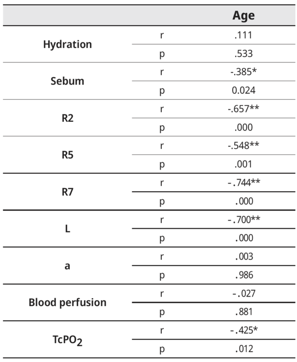 표 1. 피부 특성과 나이의 상관관계(R2, R5, R7: 탄력, L: 피부 밝기, a: 붉은기, TcPO2: 경피 산소 장력)