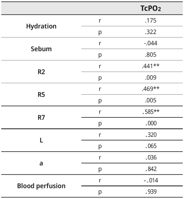 표 2. 피부 특성과 경피 산소 장력의 상관관계(R2, R5, R7: 탄력, L: 피부 밝기, a: 붉은기, TcPO2: 경피 산소 장력)