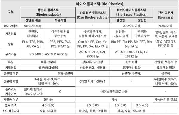 표 1. 바이오 플라스틱 분류 및 특성 비교 ©유영선 교수