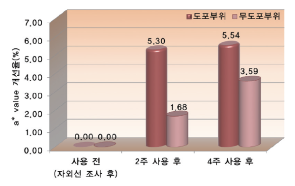 그림 6. JD052 시험물질의 피부 붉은기(a* value) 개선율(%)