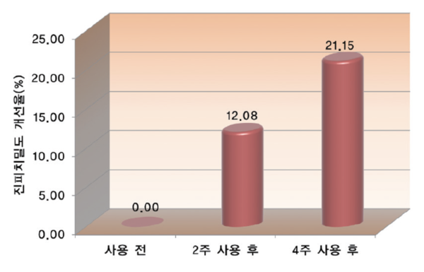 그림 7. JD052 시험물질의 진피치밀도 개선율(%)