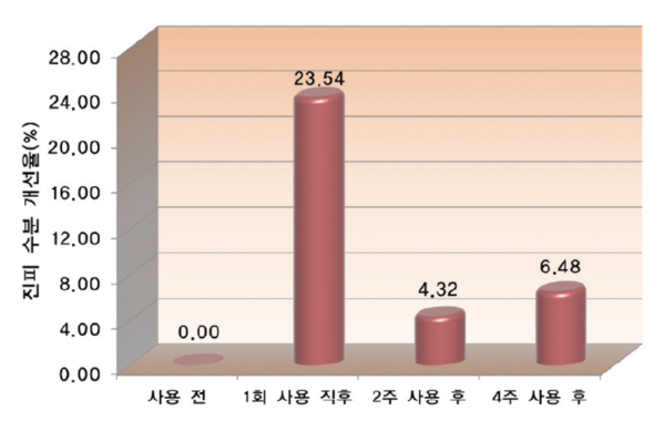 그림 9. JD052 시험물질의 진피 수분 개선율(%)