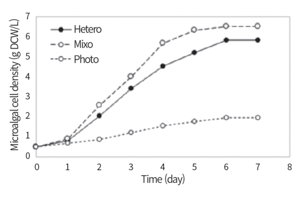 그림 10. 영양 요구성에 따른 JD052 균주의 성장 곡선