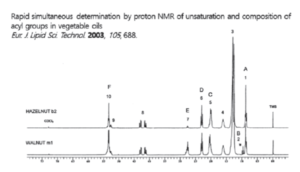 그림 5. 1H-NMR spectra of hazelnut and walnut oils