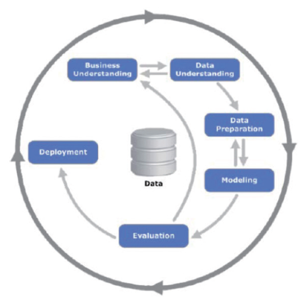 그림 5. CRISP-DM (Cross Industry Standard Process for Data Mining) process diagram