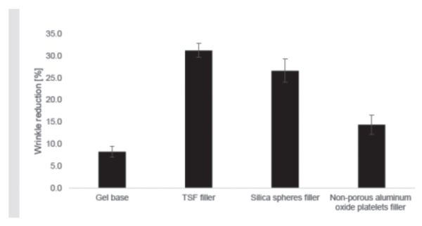 그림 6. Wrinkle reduction evaluation of TSF filler versus the gel base and various fillers