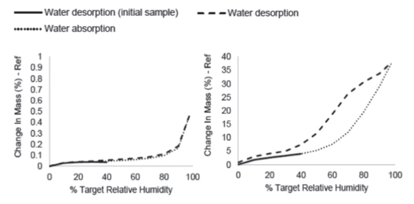 그림 8. Isotherms of water-sorption analysis displaying nonporous aluminum oxide platelet filler(왼쪽) versus TSFfiller(오른쪽).