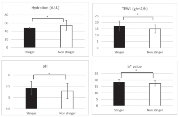 그림 1. Skin hydration, TEWL, pH and b* values showed significant differences between stinger and non-stinger groups (*Statistically significantly difference: P ＜0.05)