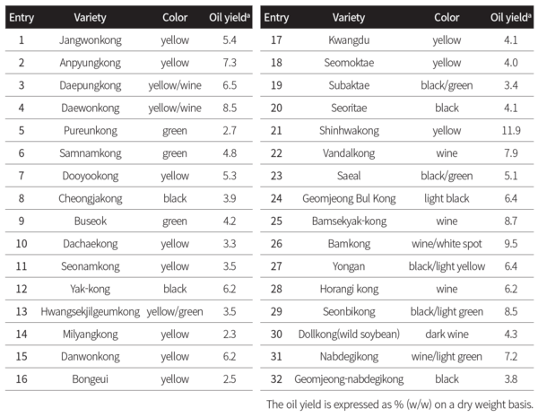 표 1. Seed color and oil yield of 32 soybean varieties