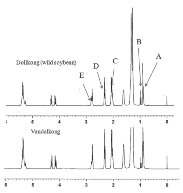 그림 2. 1H-NMR spectra of Dollkong(wild soybean) and Vandalkong oils.