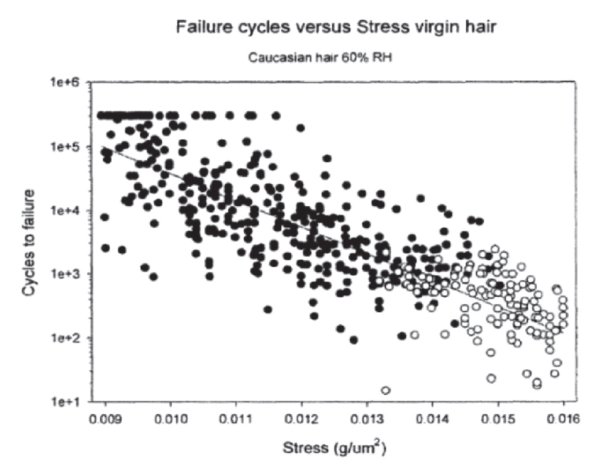 그림 7. S-N Curve. Caucasian hair at 60% RH. ⓒHiar Breakage, Practical Modern Hair Science, p255, TreforEvans & R. Randall Wickett, Allured books, 2012 * S: Stress(모발 굵기를 측정하여 힘을 스트레스로 변환) * N: Failure Cycles(절단될 때까지의 사이클의 수)