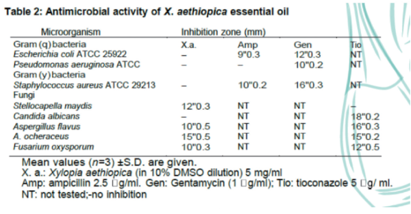 표 3. Xylopia aeothiopica의 antimicrobial activity